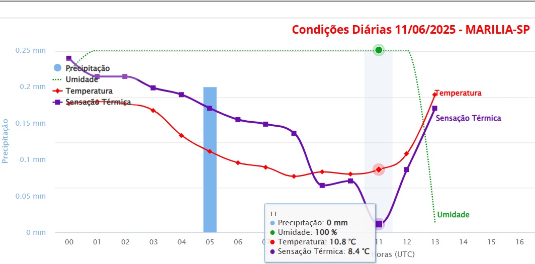 Massa de ar frio avança e Marília tem sensação de 8º