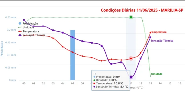 Massa de ar frio avança e Marília tem sensação de 8º