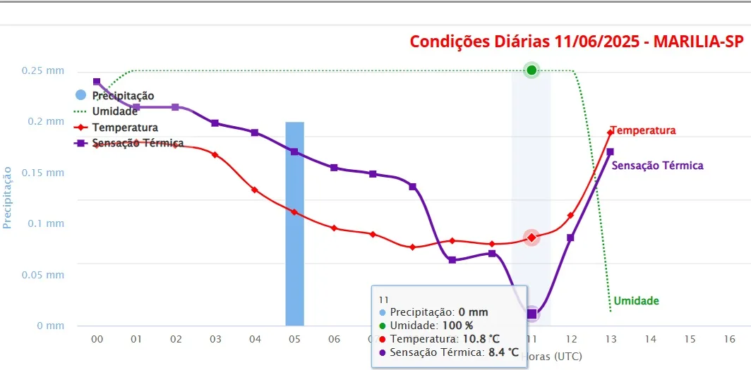 Massa de ar frio avança e Marília tem sensação de 8º