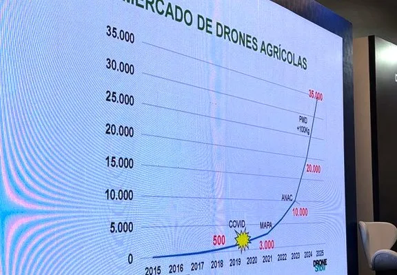 Mercado de drones agrícolas dispara e deve ter novas regras