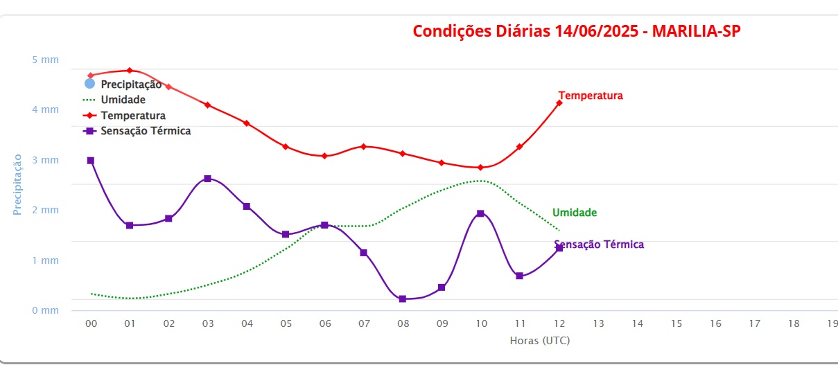 Onda de frio se afasta e deixa movimento 70% maior na Casa Cidadã