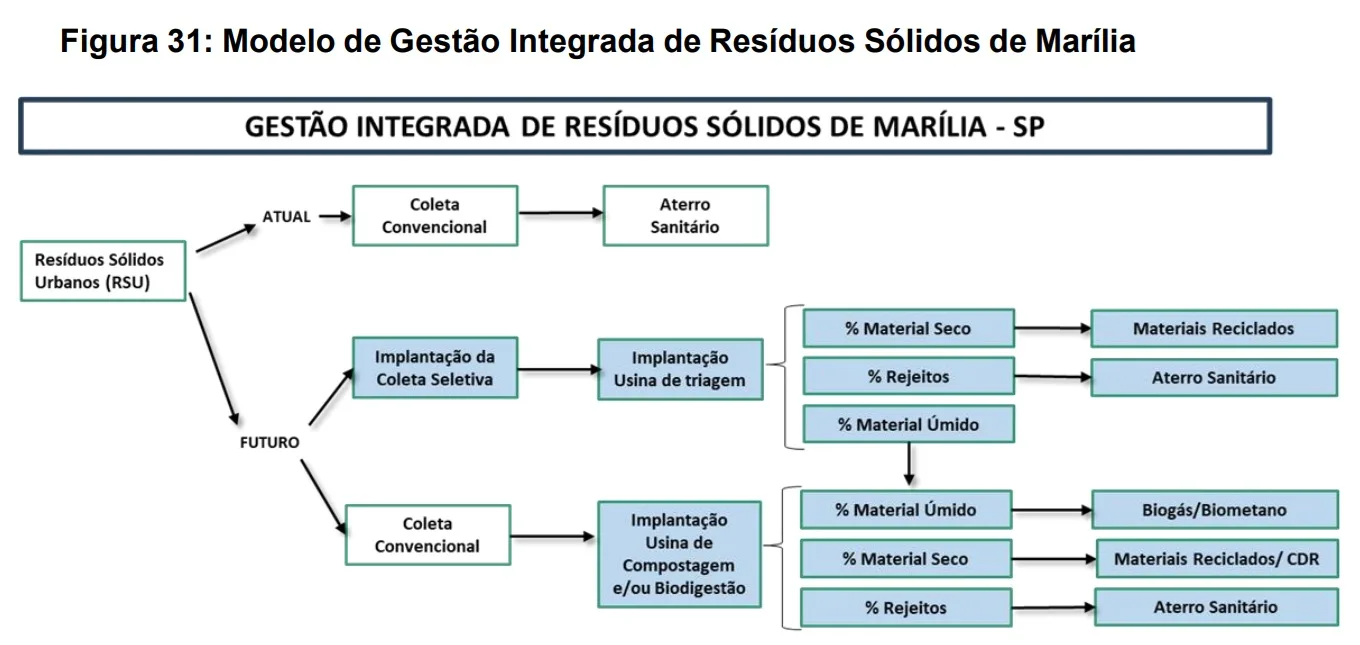 Plano de Resíduos em Marília prevê aterro, inovações e até cobranças