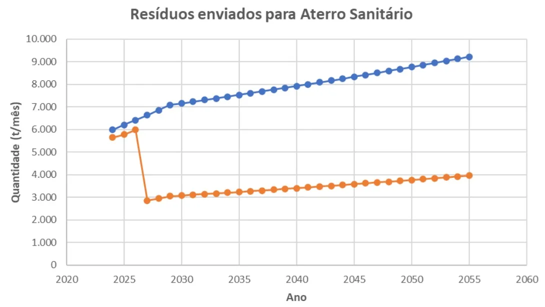 Plano de Resíduos em Marília prevê aterro, inovações e até cobranças
