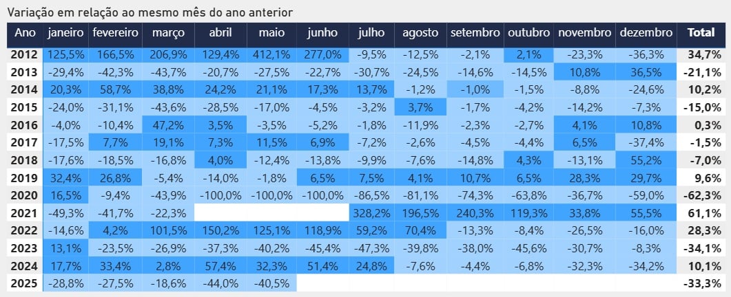 Aeroporto de Marília tem 33% de queda em  volume de passageiros