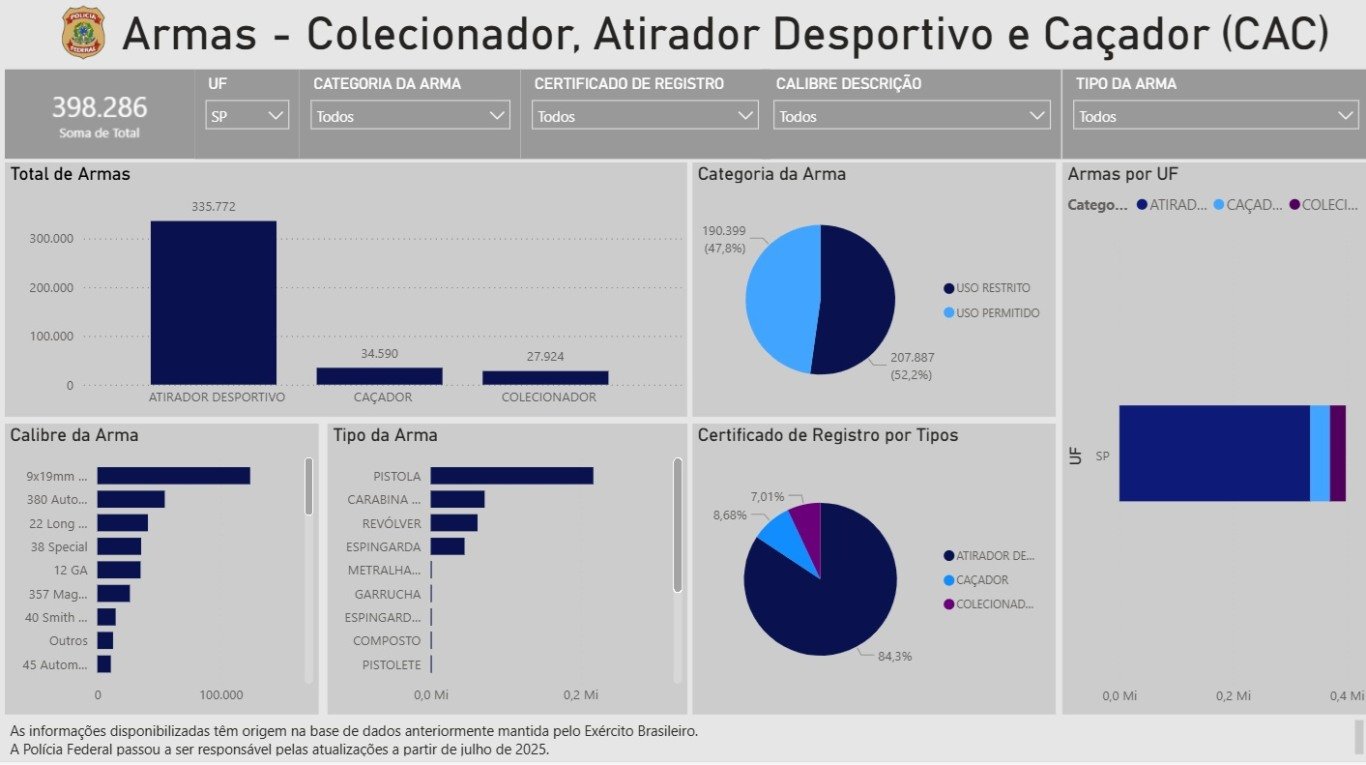 Estado de SP tem 26% das armas e 22% de CACs com registro