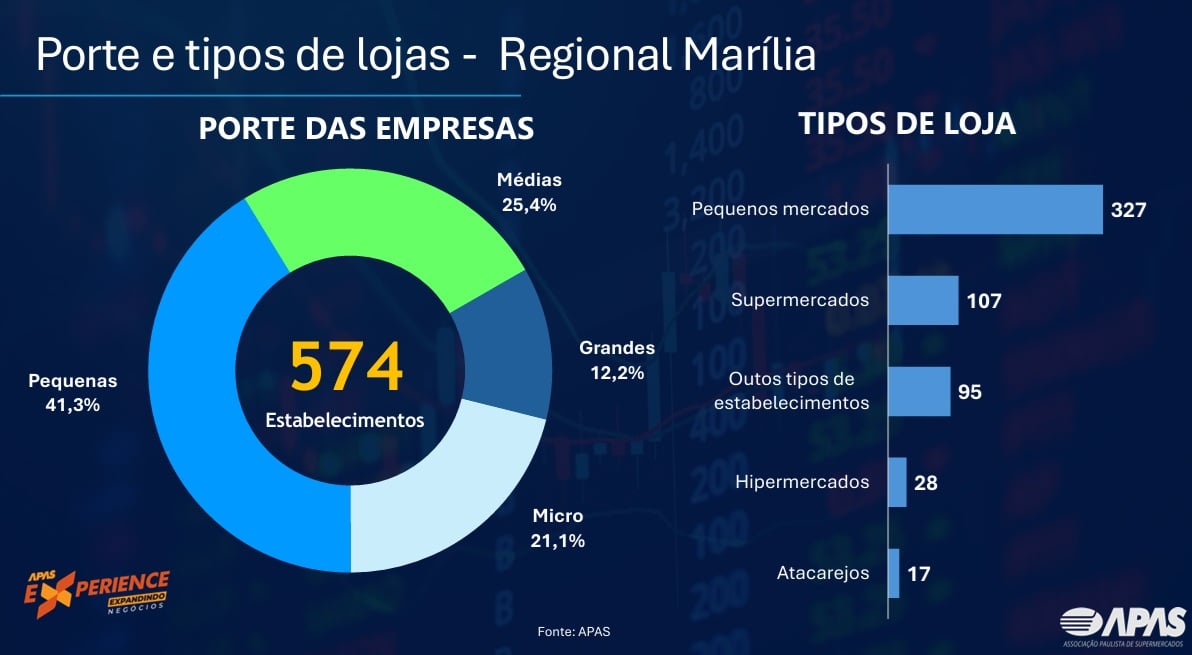 Supermercados contratam mais em Marília; discutem sacolas e até tarifaço