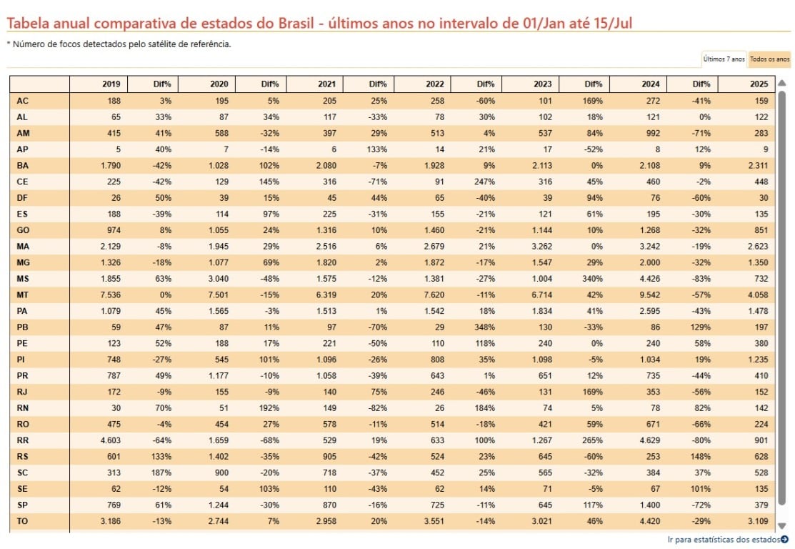 Número de queimadas despenca no Estado em ano com recuo de secas