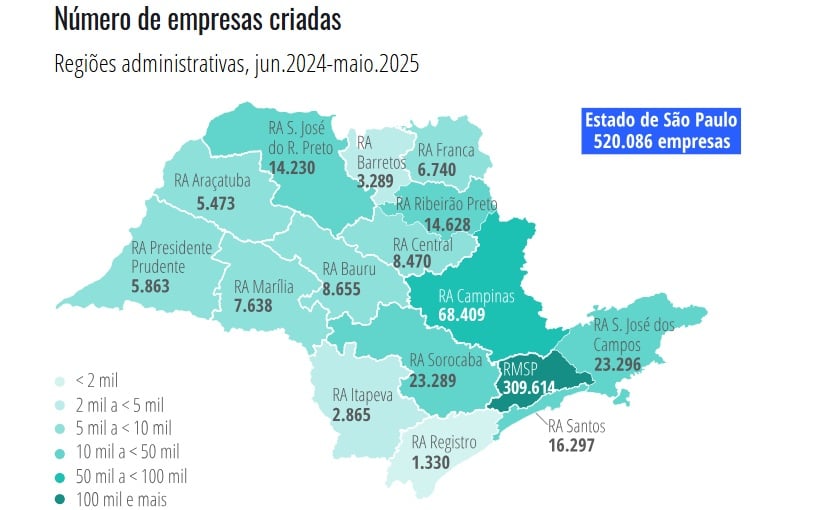 Região de Marília é 10ª do Estado em abertura de empresas e MEIs
