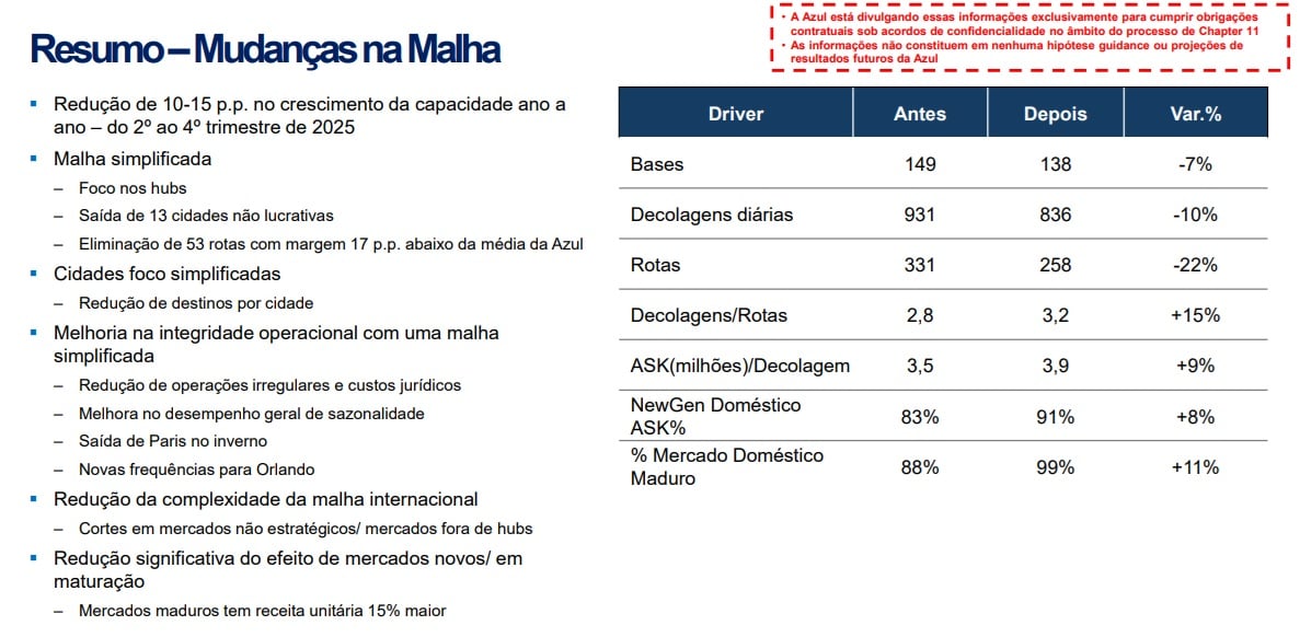 Veja plano de negócios da Azul para deixar 13 cidades e cortar 50 rotas