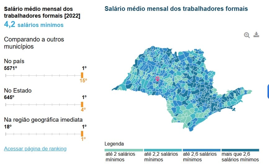 Pompeia põe região de Marília em ranking de cidades com maior renda média