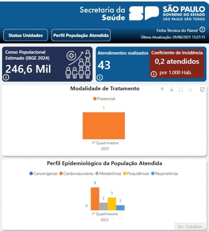 Programa para parar de fumar amplia atendimentos em Marília