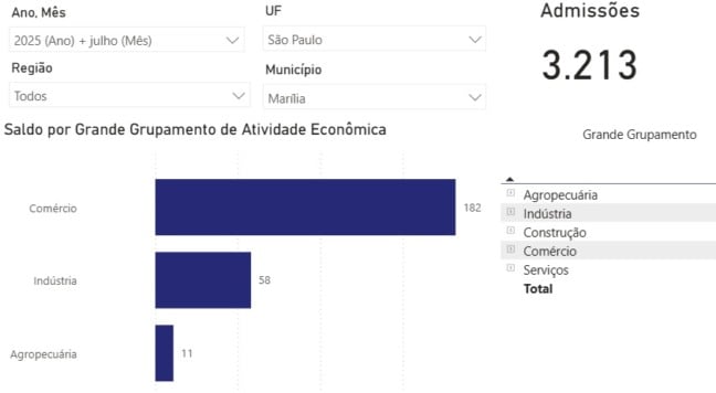 Marília tem saldo positivo de empregos em julho, comércio liderou
