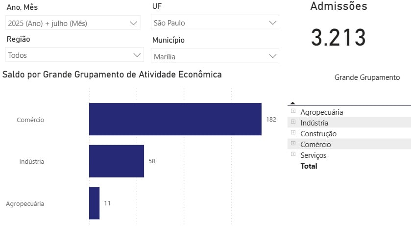 Marília tem saldo positivo de empregos em julho, comércio liderou