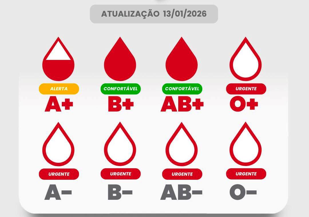 Hemocentro tem urgência para cinco tipos de sangue em Marília