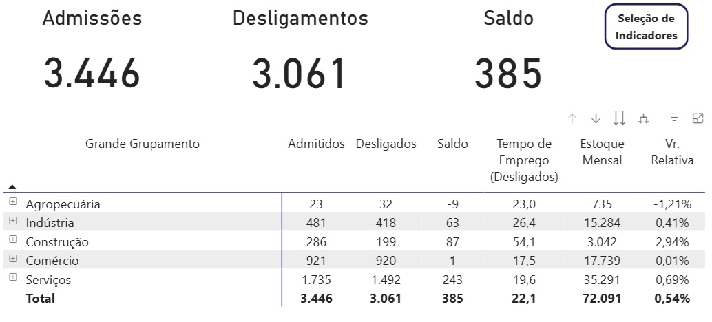 Homens ocupam 79% de novos empregos em Marília, veja perfil de vagas