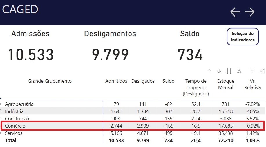 Comércio perde empregos no Oeste Paulista e dirigentes discutem causas