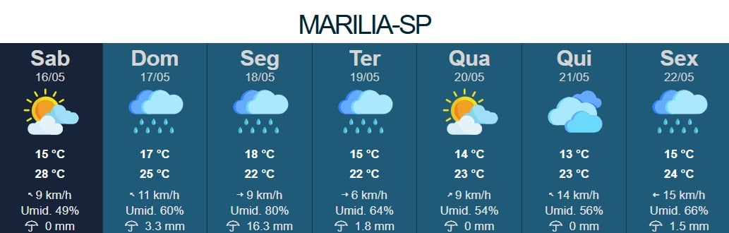 Defesa Civil alerta para risco de temporais e dias mais frios