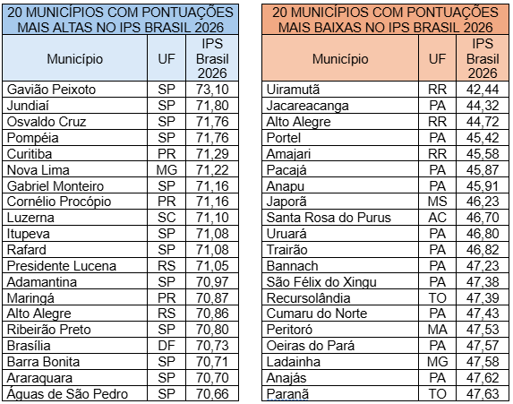 Marília é 62ª e Pompeia a 4ª em ranking nacional de Progresso Social