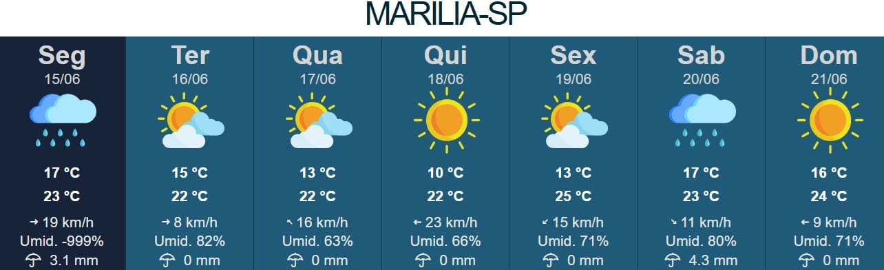 Semana deve ter trégua em chuva com  massa de ar frio e mínima de 10º em Marília 