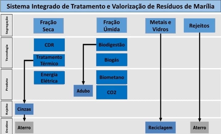 Prefeitura lança concessão de 30 anos para usina de lixo e biogás em Marília