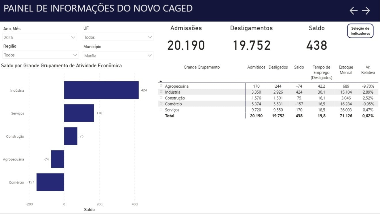 Marília perde 341 vagas de emprego em junho, mas tem acumulado positivo no ano