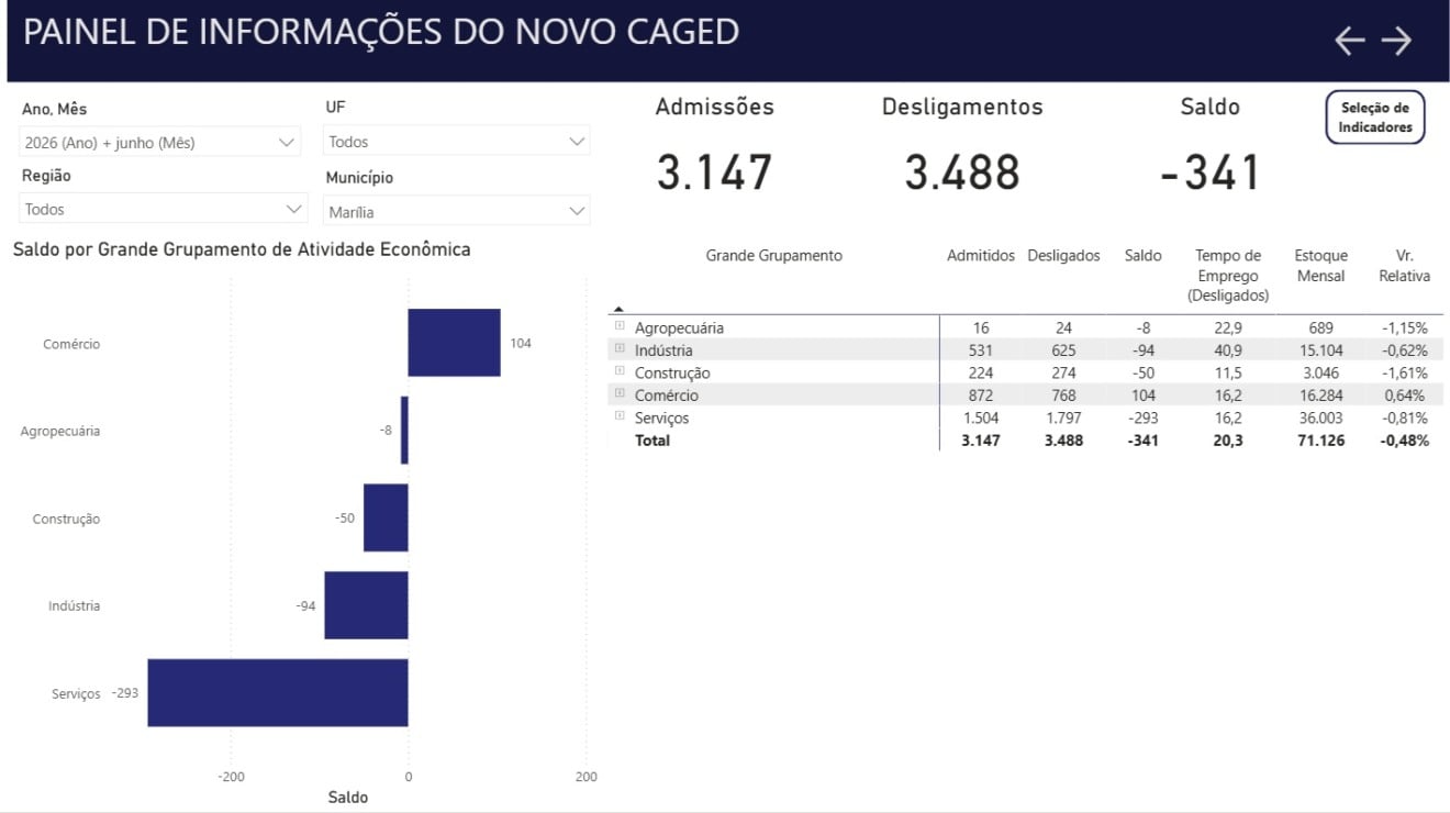 Marília perde 341 vagas de emprego em junho, mas tem acumulado positivo no ano
