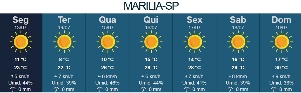 Massa de ar frio vai deixar mínima abaixo de 10º em Marília e região