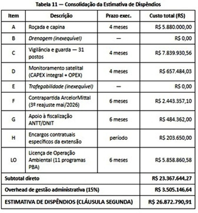 Governo paga conta por frete rodoviário em acordo da Malha Oeste de ferrovia