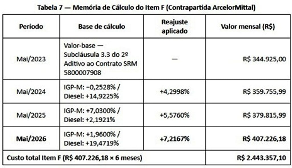 Governo paga conta por frete rodoviário em acordo da Malha Oeste de ferrovia