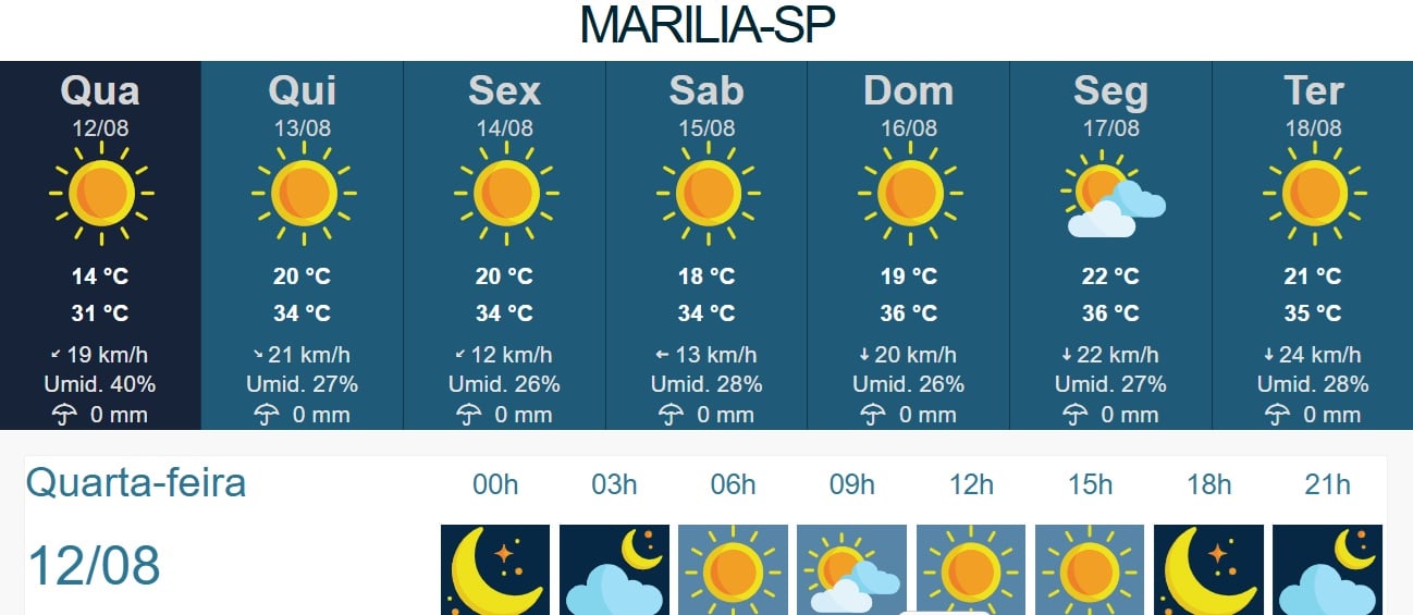 Estado tem alerta de calor e incêndios; temperatura sobe até 5º em Marília